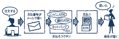 カタログギフト通販「ミーム」でご利用いただける、コンビニ（番号端末式）・銀行ATM・ネットバンキング決済